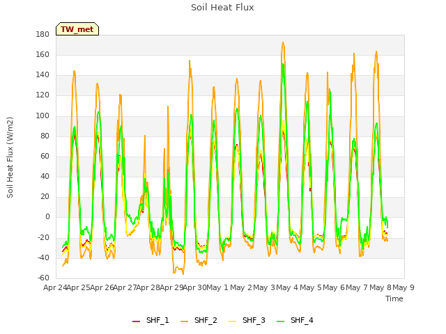 plot of Soil Heat Flux