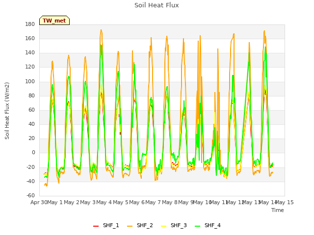 plot of Soil Heat Flux