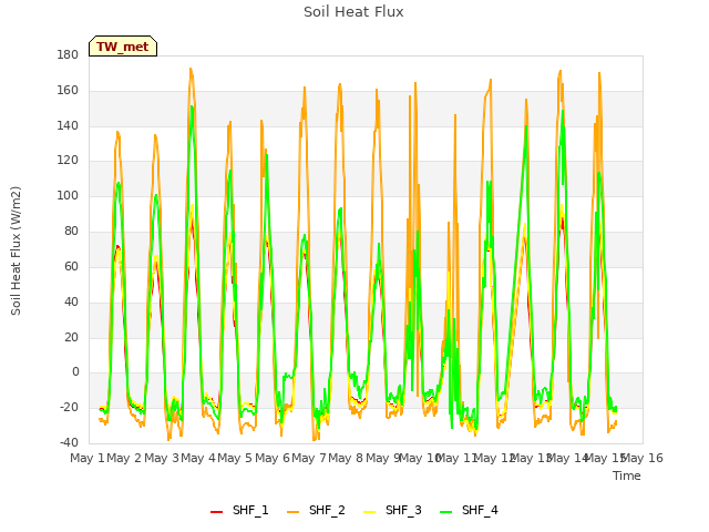 plot of Soil Heat Flux