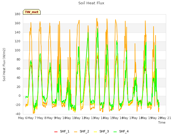 plot of Soil Heat Flux