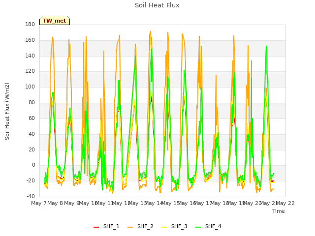 plot of Soil Heat Flux