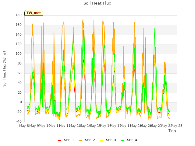 plot of Soil Heat Flux