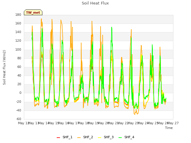 plot of Soil Heat Flux