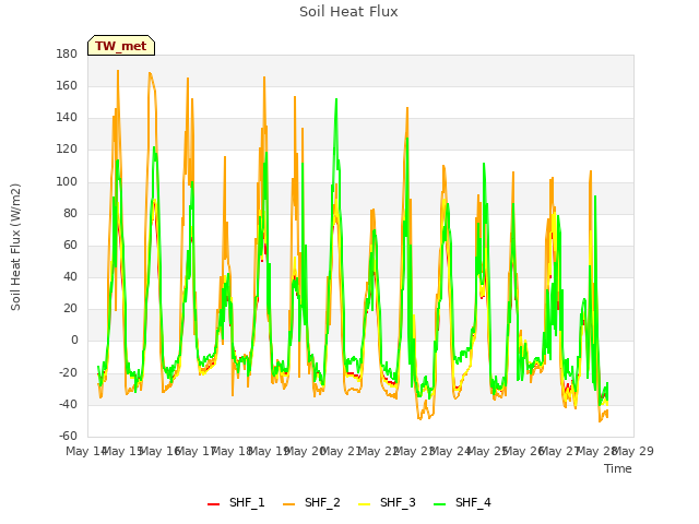 plot of Soil Heat Flux