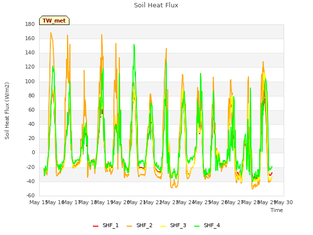 plot of Soil Heat Flux