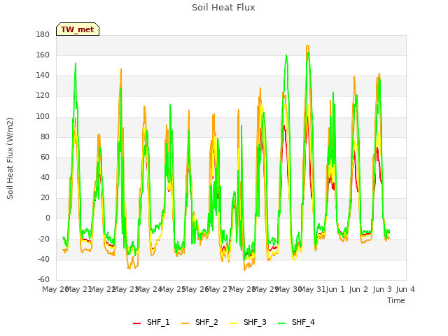 plot of Soil Heat Flux