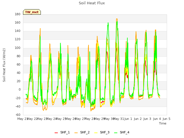 plot of Soil Heat Flux