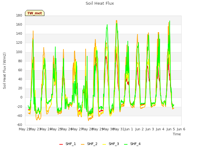 plot of Soil Heat Flux