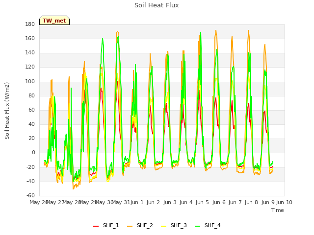 plot of Soil Heat Flux