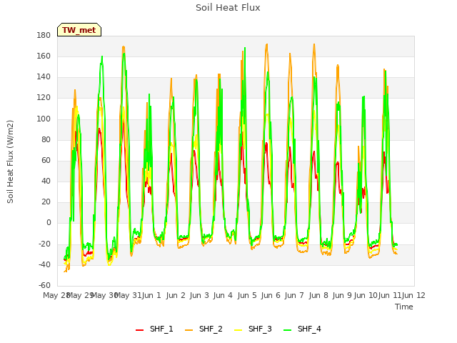 plot of Soil Heat Flux