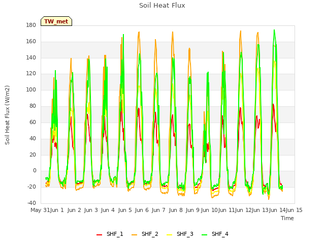 plot of Soil Heat Flux