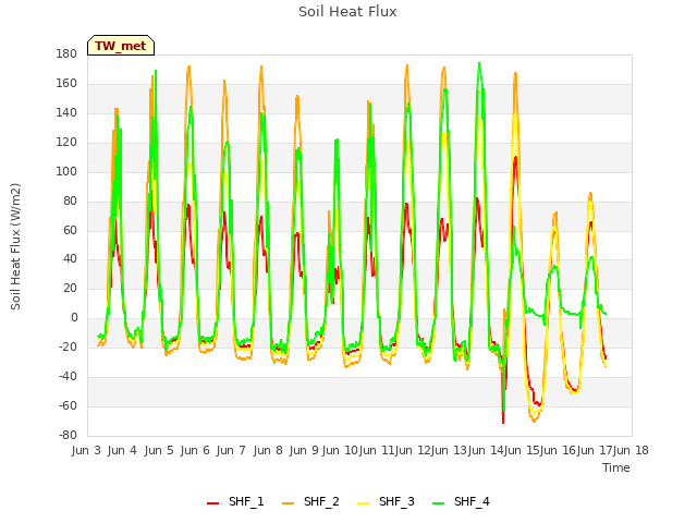 plot of Soil Heat Flux