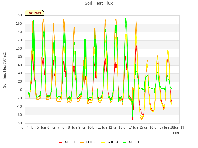 plot of Soil Heat Flux