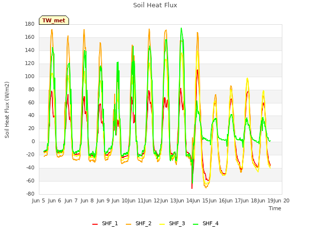 plot of Soil Heat Flux