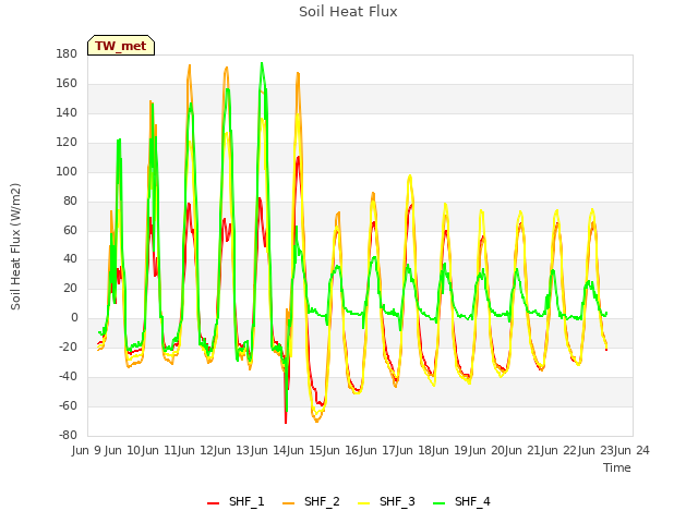 plot of Soil Heat Flux