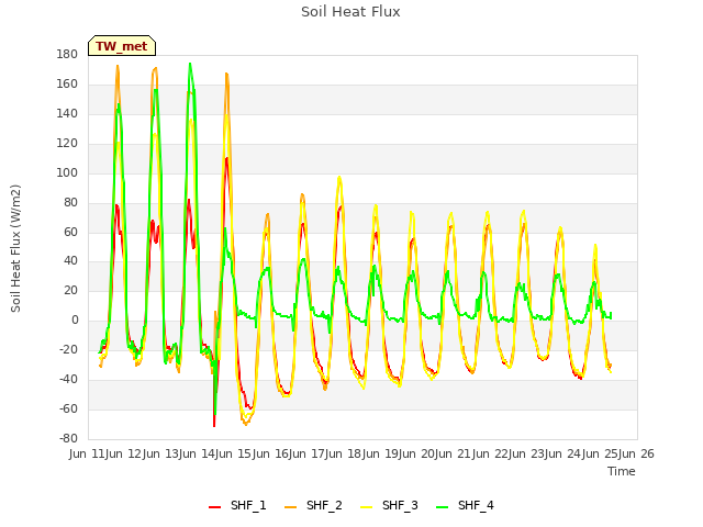 plot of Soil Heat Flux