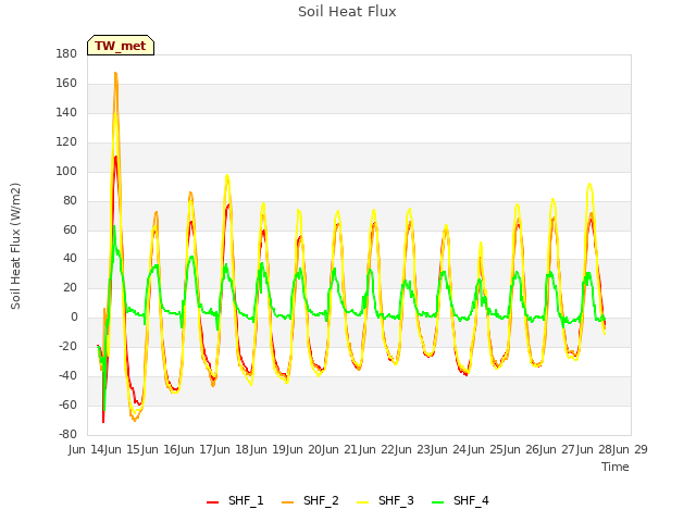 plot of Soil Heat Flux