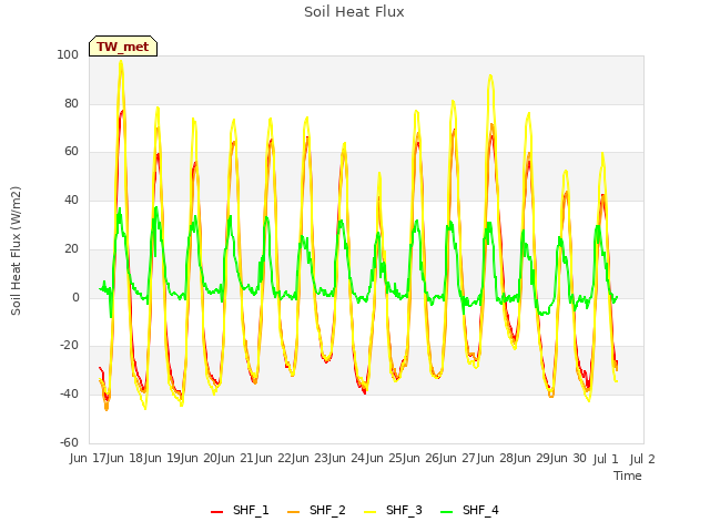 plot of Soil Heat Flux