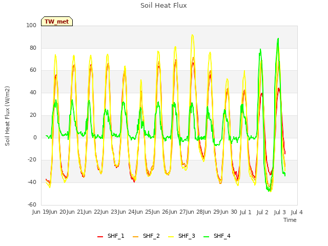 plot of Soil Heat Flux