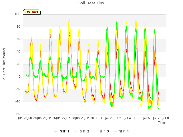 plot of Soil Heat Flux