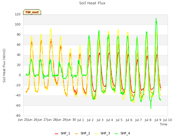 plot of Soil Heat Flux