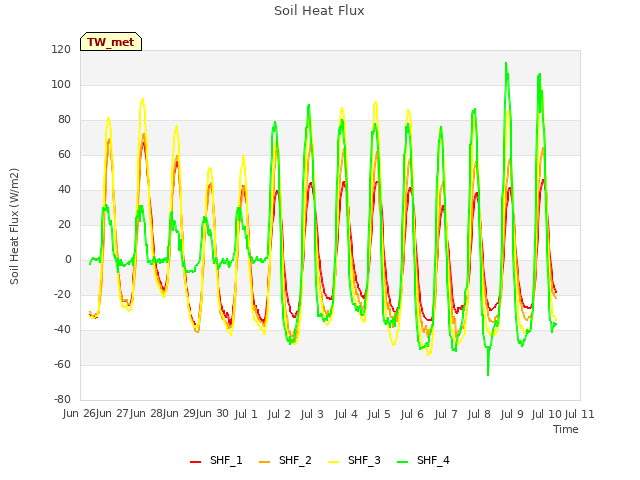 plot of Soil Heat Flux