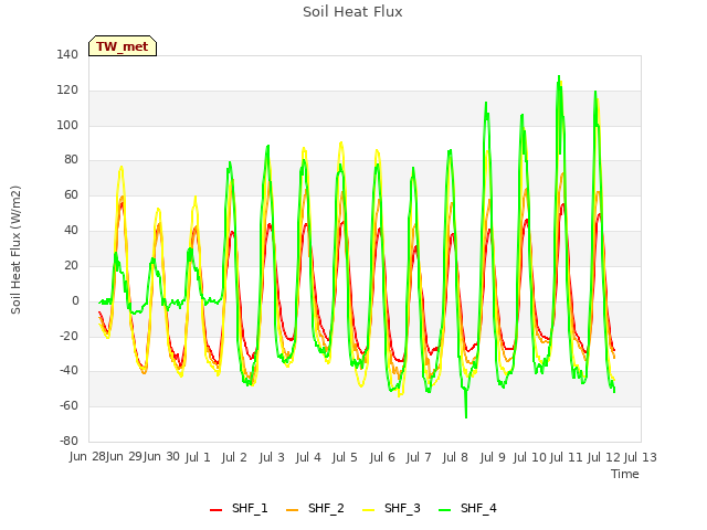 plot of Soil Heat Flux