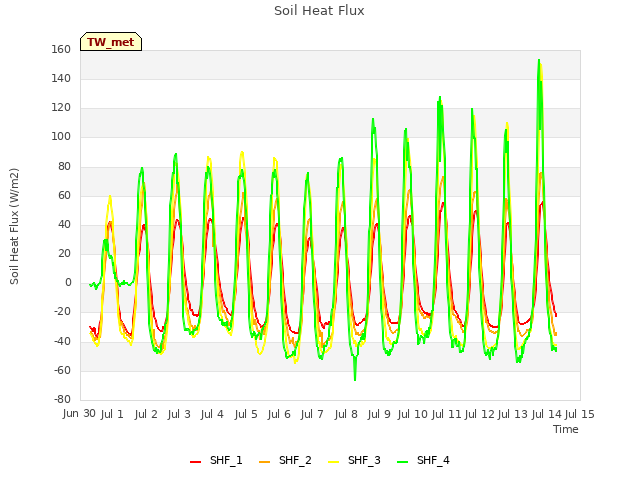 plot of Soil Heat Flux