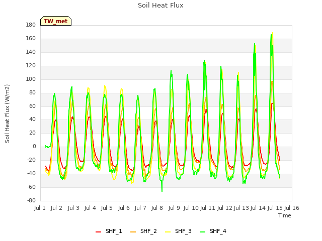 plot of Soil Heat Flux