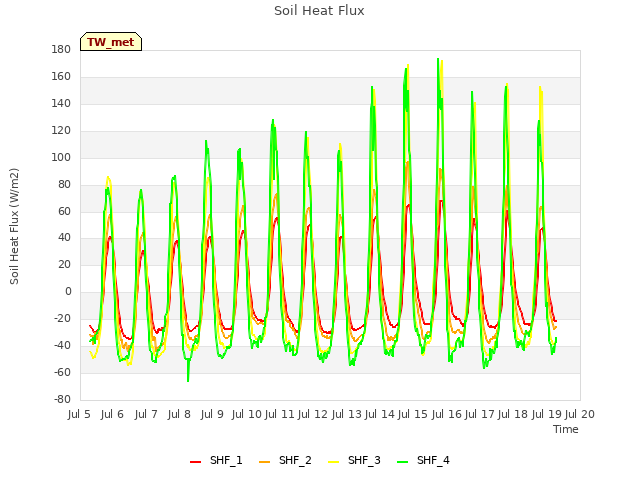 plot of Soil Heat Flux