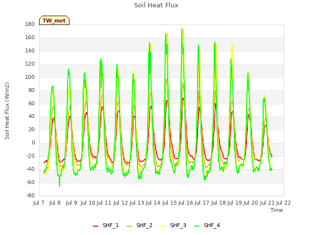 plot of Soil Heat Flux