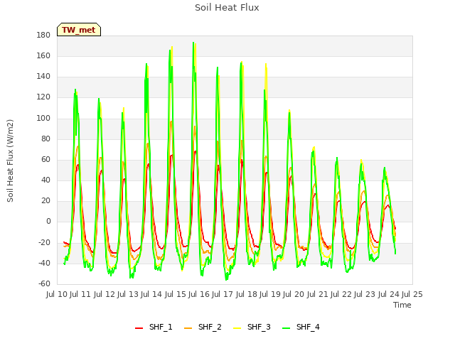 plot of Soil Heat Flux