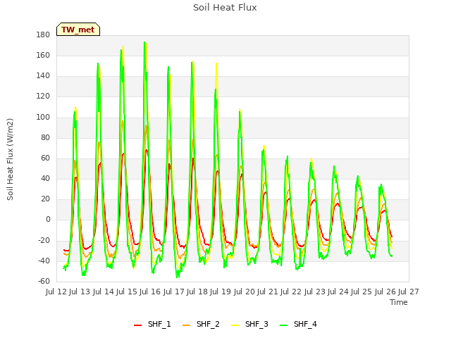 plot of Soil Heat Flux