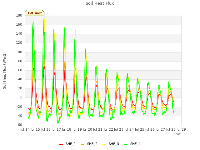 plot of Soil Heat Flux