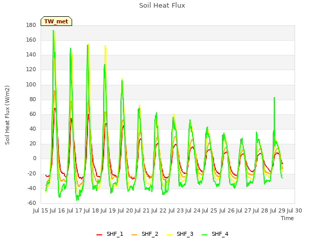 plot of Soil Heat Flux