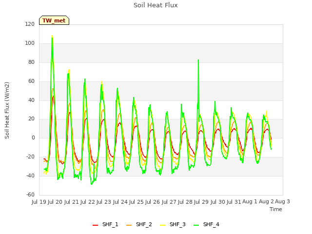 plot of Soil Heat Flux