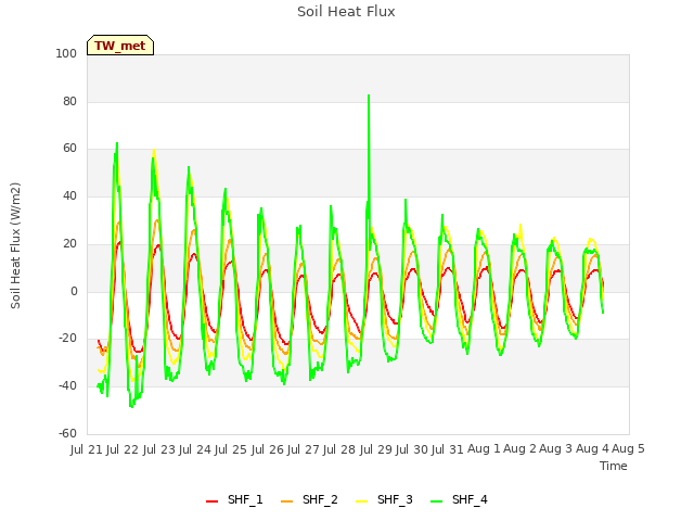 plot of Soil Heat Flux