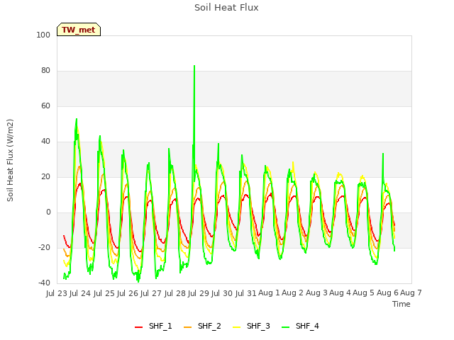 plot of Soil Heat Flux