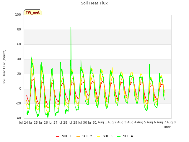 plot of Soil Heat Flux