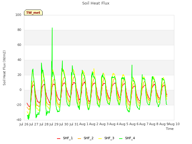 plot of Soil Heat Flux