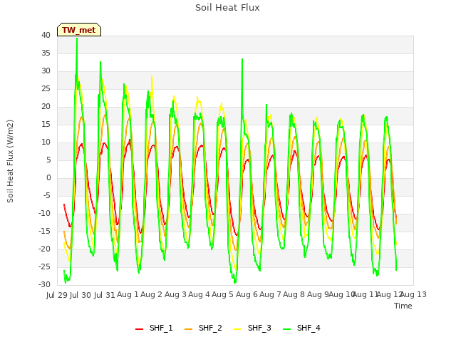 plot of Soil Heat Flux