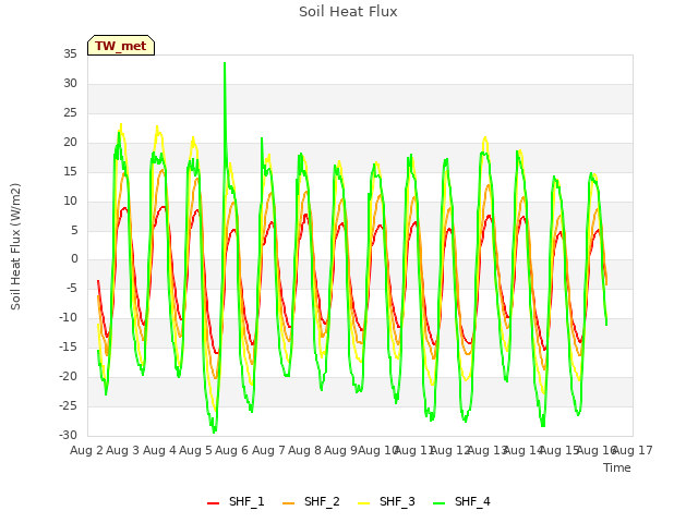 plot of Soil Heat Flux