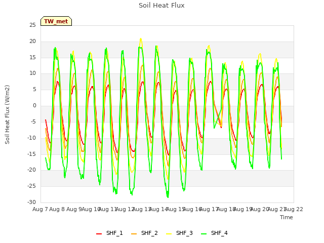 plot of Soil Heat Flux