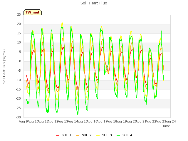 plot of Soil Heat Flux