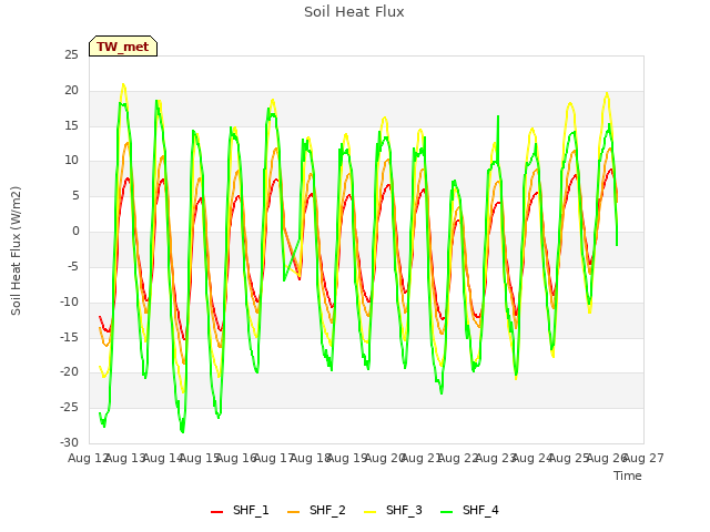 plot of Soil Heat Flux