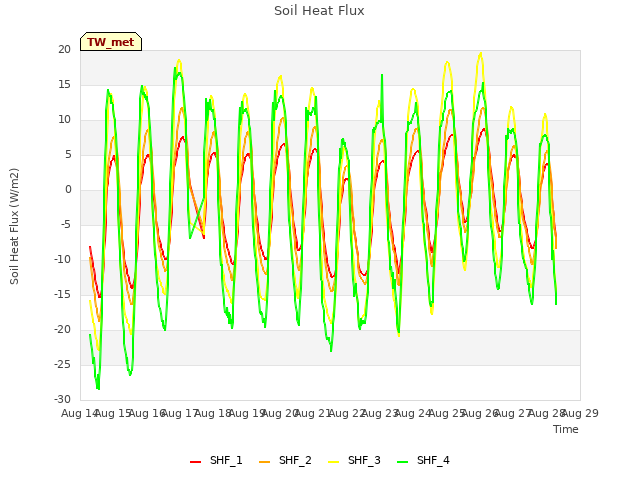 plot of Soil Heat Flux