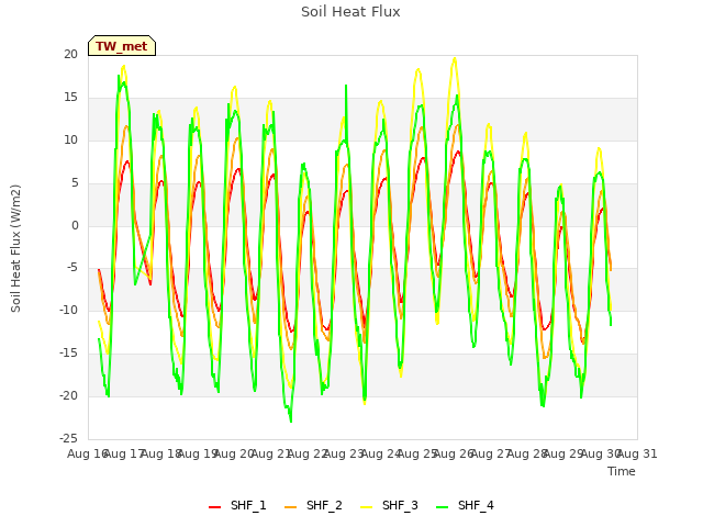 plot of Soil Heat Flux