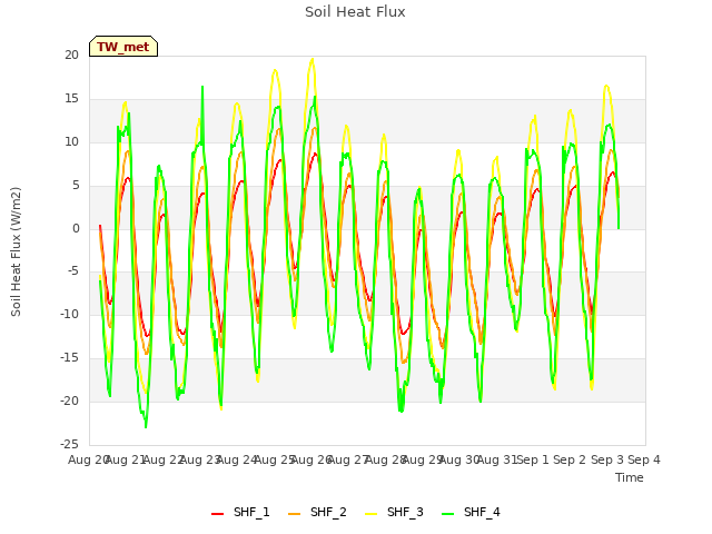 plot of Soil Heat Flux