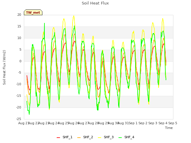 plot of Soil Heat Flux