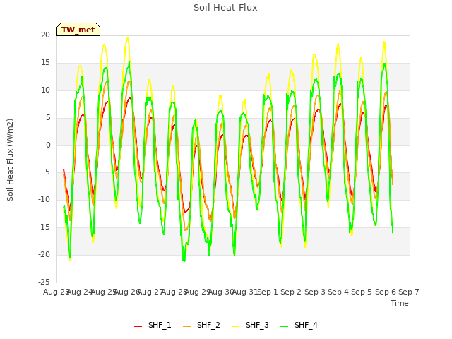 plot of Soil Heat Flux